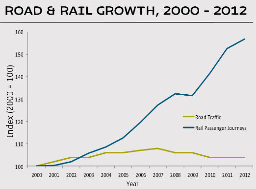 Road vs rail growth 522x387px