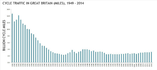 Cycle traffic in Great Britain (Miles) with trendline 1949-2014 graph. For full data see Excel doc in the link above and below this chart 