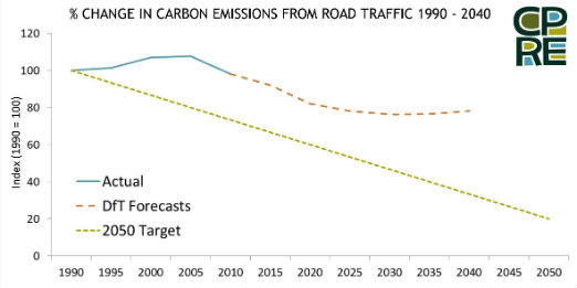percentage change in carbon emissions from road traffic 1990 2040 522x261px