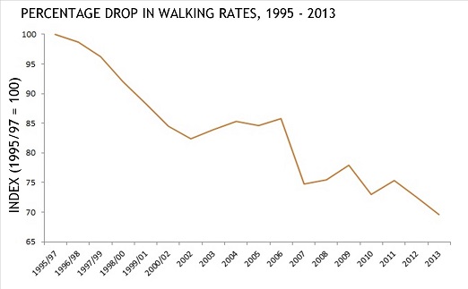 Percentage drop in walking rates 1995-2013 graph. Link to the full data is in the source link below this image